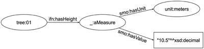 Improving availability and utilization of forest inventory and land use map data using Linked Open Data